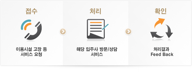 1단계:접수-이용시설 고장 등 서비스 요청 2단계:처리-해당 입주사 방문/상담서비스 3단계:확인-처리결과 Feed Back