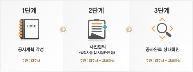 1단계:공사계획 작성 주관은 입주사 입니다. 2단계:사전협의(법적사항 및 시설관리등) 주관은 입주사와 교보타워가 함께 합니다.  3단계:공사완료 상태확인 주관은 입주사와 교보타워가 함께 합니다.