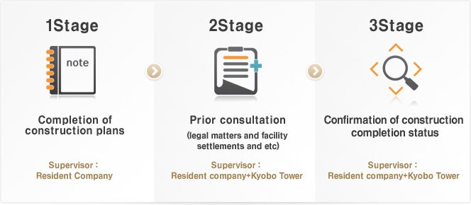 Stage 1 > Completion of construction plans, Supervisor : Resident Company  Stage 2 > Prior consultation (legal matters and facility settlements and etc.) Supervisor : Resident company+Kyobo Tower  Stage 3 > Confirmation of construction completion status, Supervisor : Resident company+Kyobo Tower